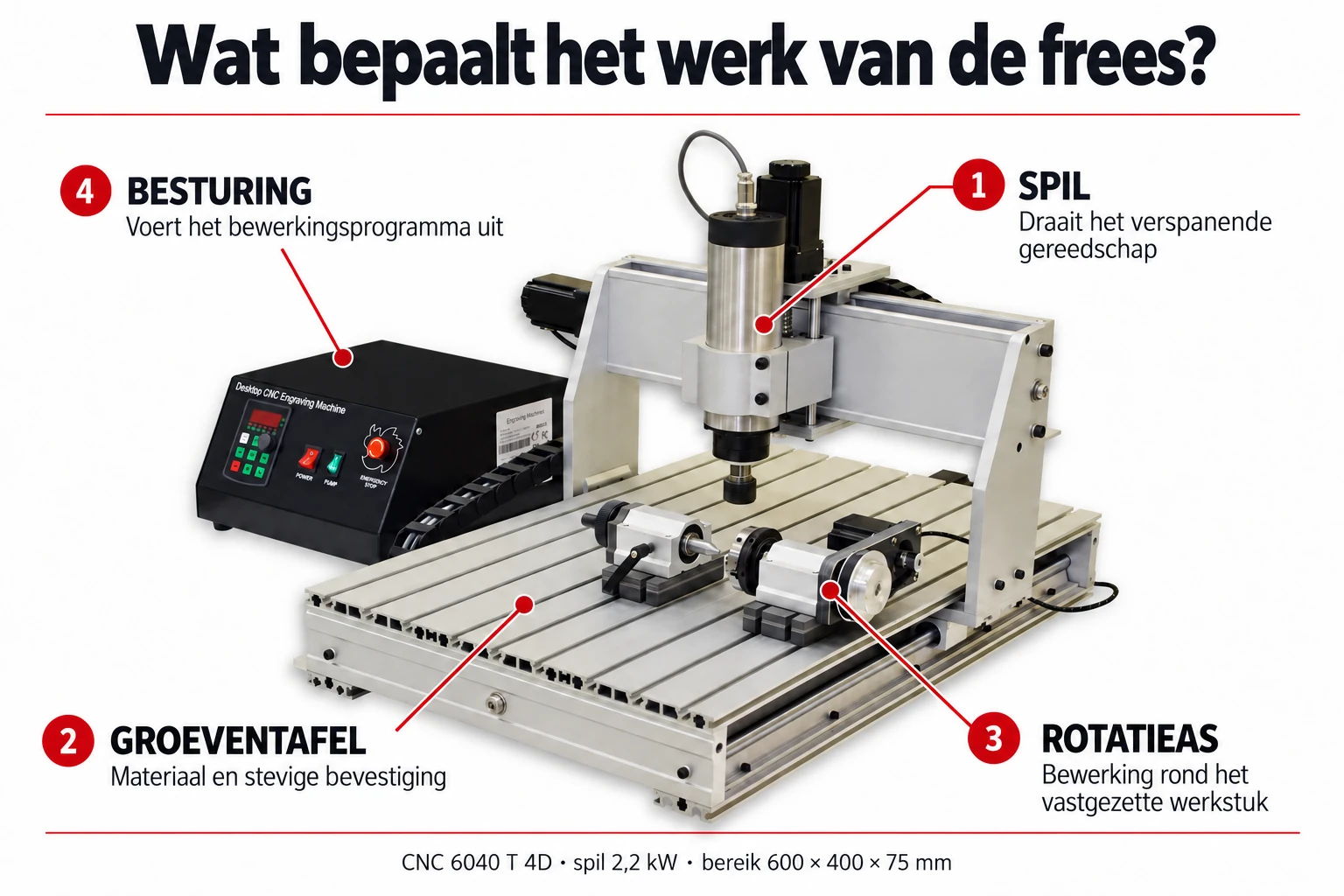 Freesmachine CNC6040T: spil, sleuftafel, draaias en besturing