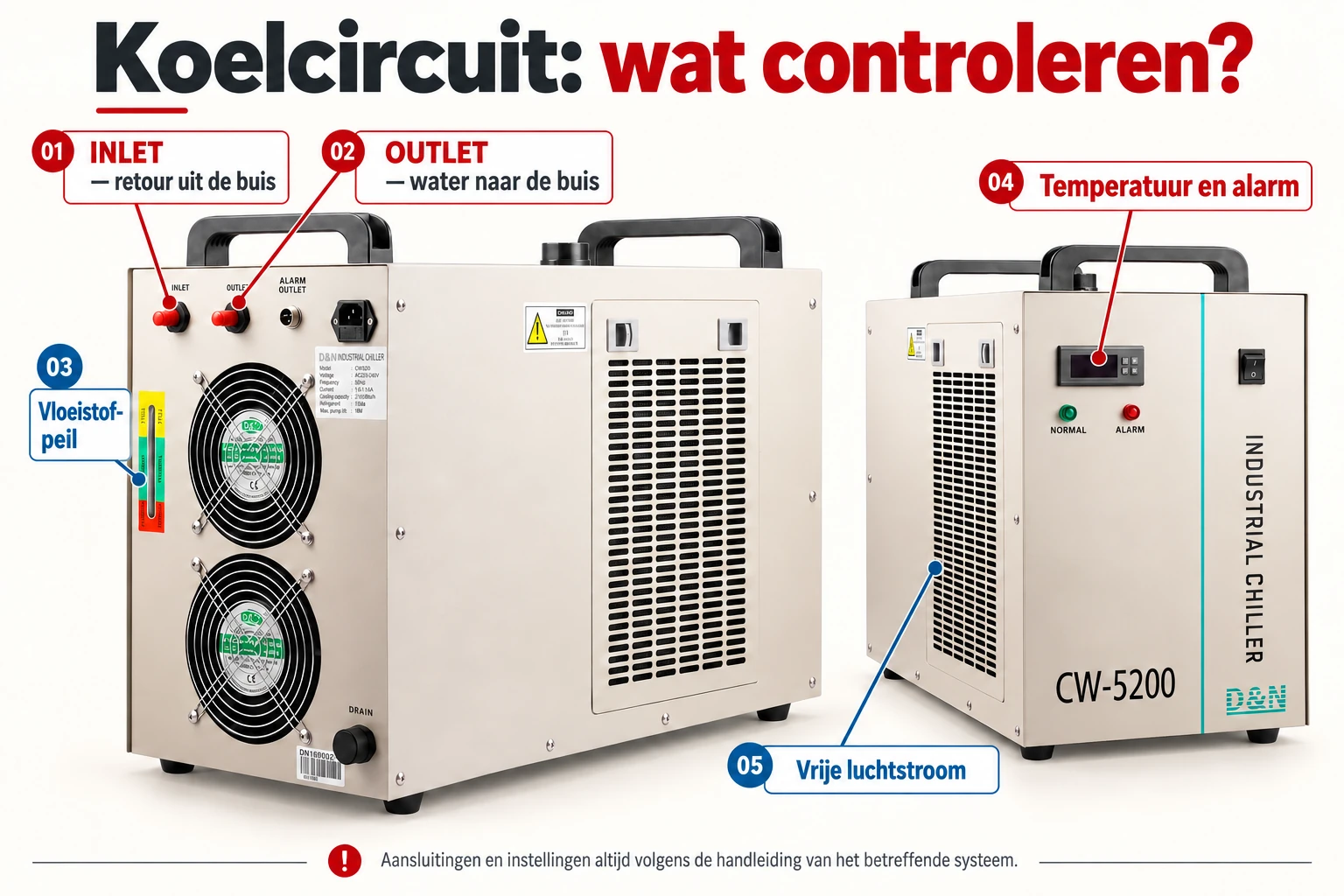 CW5200: INLET- en OUTLET-aansluitingen, niveau-indicator, paneel en ventilatie