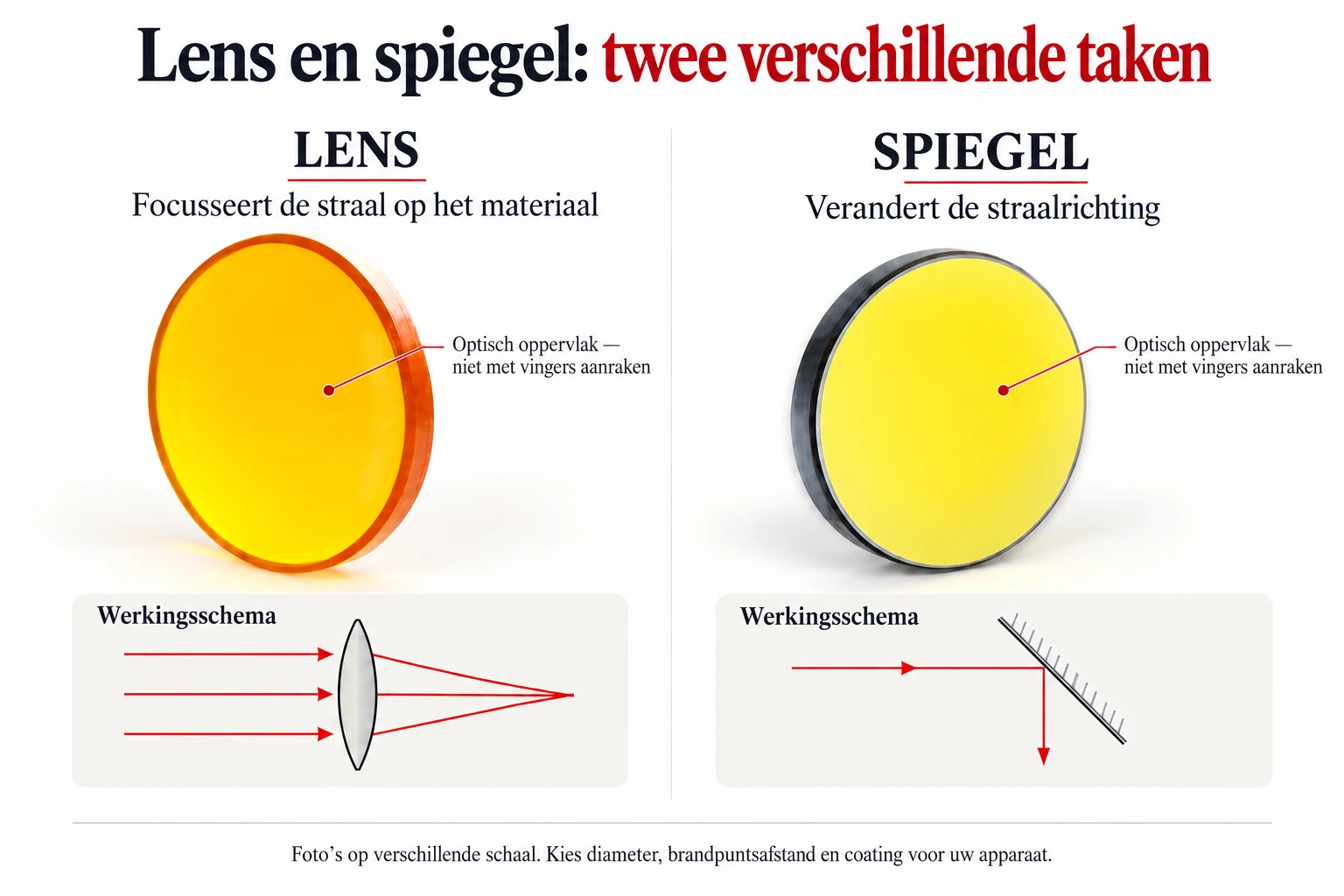 Focuslens en spiegel: onderdeelfoto's en een schema van bundeling en reflectie van de straal