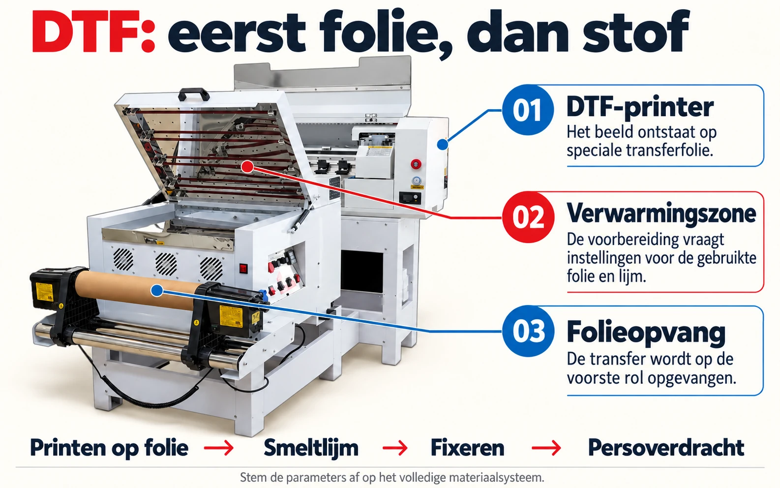DTF: folie bedrukken, verwarmingszone en transferuitvoer